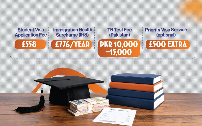 UK Student Visa fees 2025 — Application £558, IHS £776/year, TB Test PKR 10,000–15,000